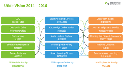 慧科2016教育趨勢(shì)報(bào)告 翻轉(zhuǎn)課堂與VR/AR技術(shù)引領(lǐng)教育應(yīng)用及服務(wù)新變革